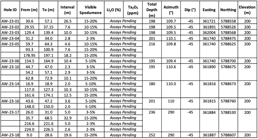 Table 1: Drill Holes with Pegmatite Intersections Greater Than Two Meters