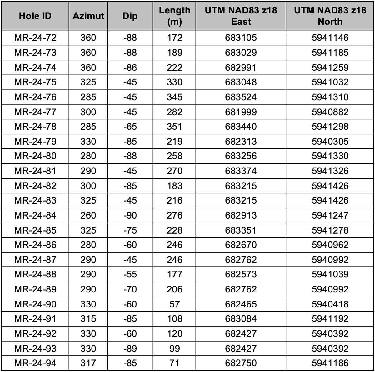 Table 1: Summary of summer campaign drill hole collars 