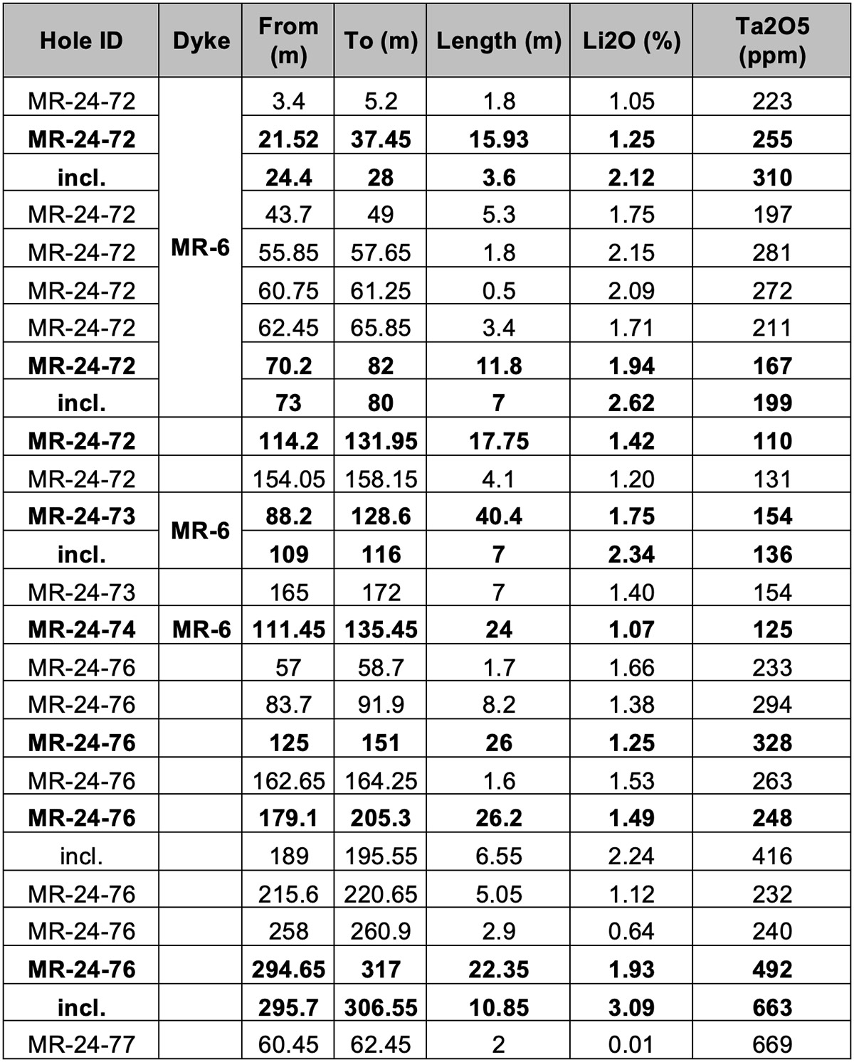 Table 2: Highlights from 2024 Summer Drilling Program Mentioned in this Release