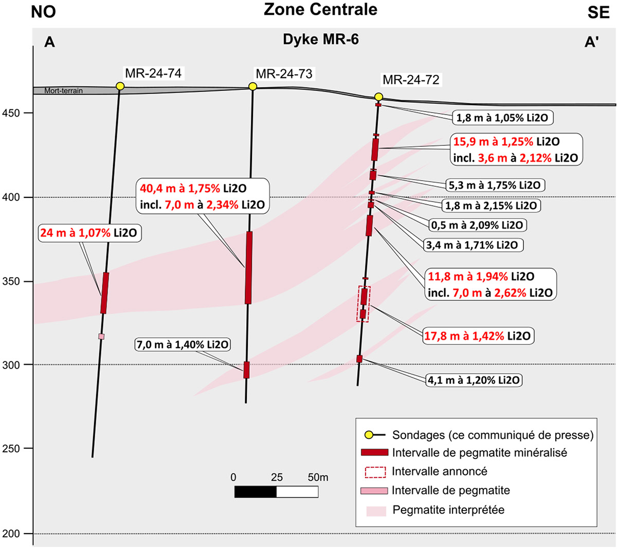 Figure 3 : Sections transversales A à A'