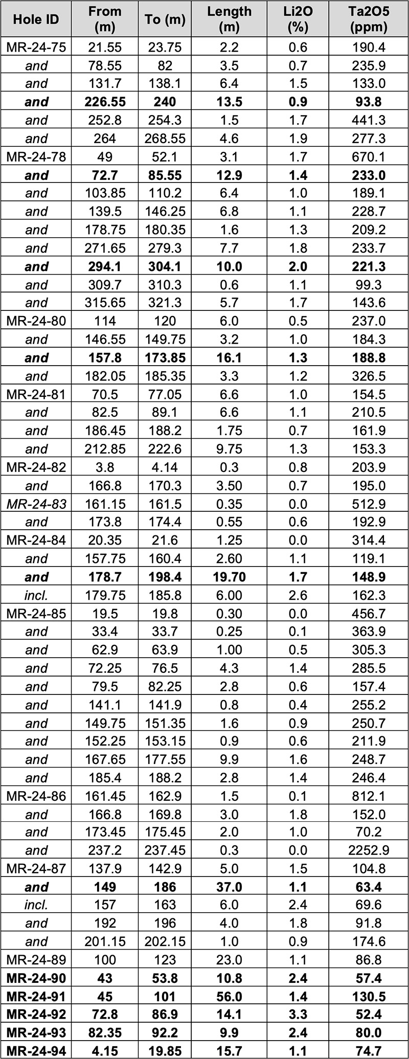 Table 1: 2024 Summer Drilling Program Mentioned in this Release