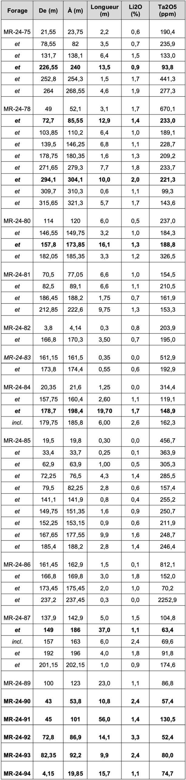 Tableau 1 : Programme de forage d'été 202 mentionné dans ce communiqué