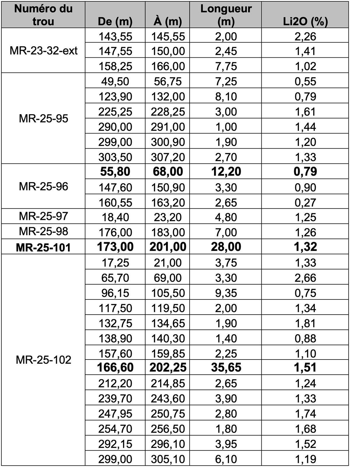 Tableau 1 : Programme de forage 2025 mentionné dans le présent communiqué