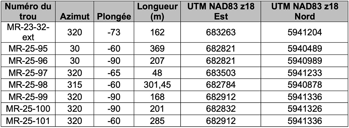 Tableau 2 : Collets de forage 2025 mentionnés dans ce communiqué