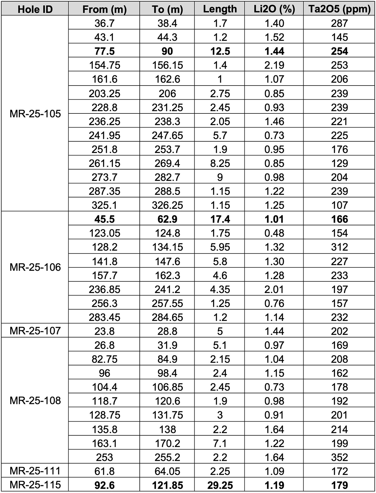 Table 1: 2025 Drilling Program Mentioned in this Release