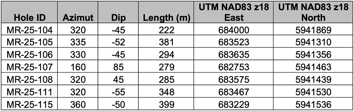 Table 2: 2025 Drilling Collars Mentioned in this Release
