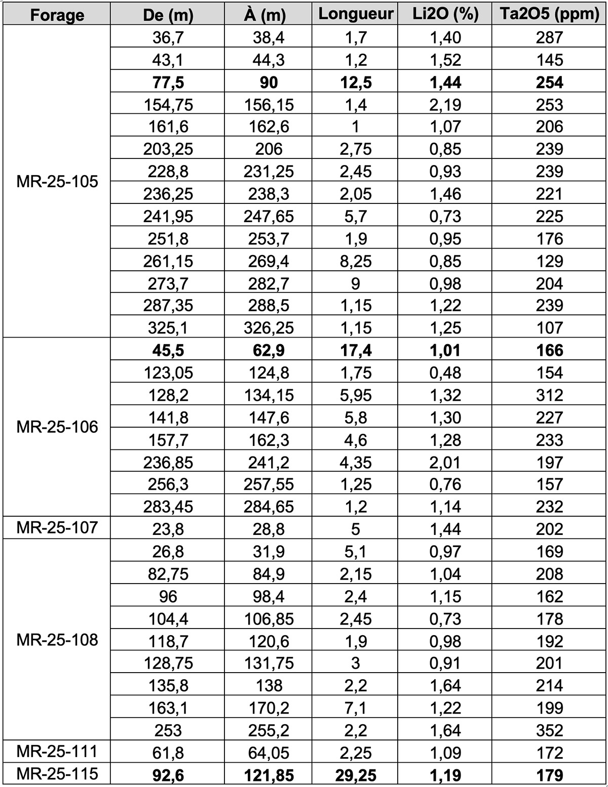 Tableau 1 :  Programme de forage 2025 mentionné dans le présent communiqué