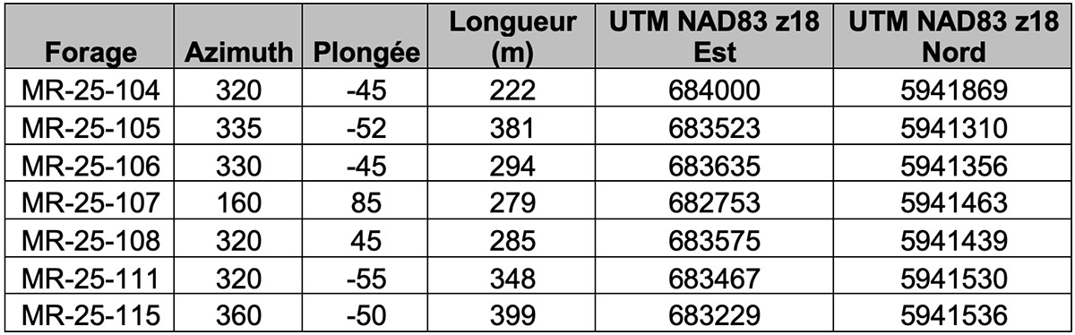 Tableau 2:  Collets de forage 2025 mentionnés dans ce communiqué