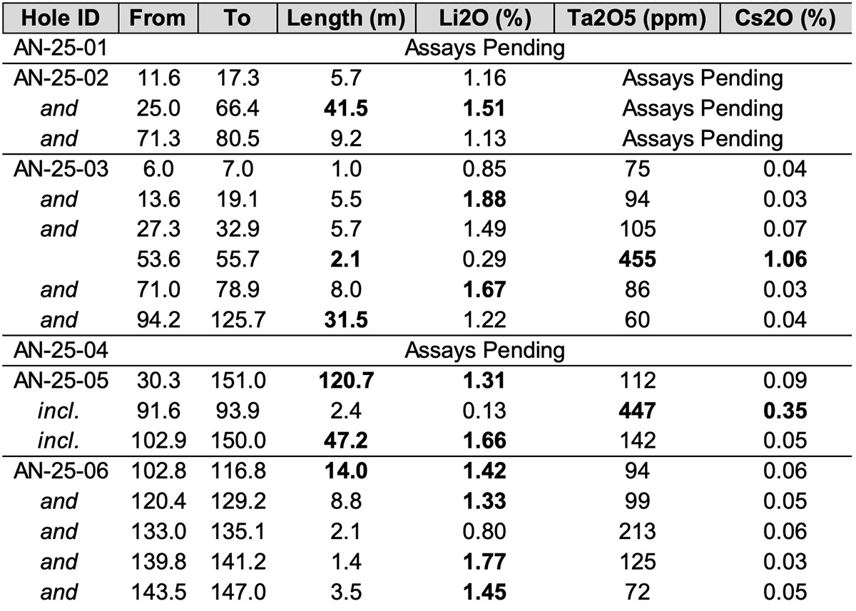 Table 1: Mineralized Intercepts from Inaugural Drilling Program at Anatacau Main