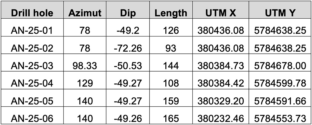 Table 2: Drill Hole Collars (UTM Nad83, Zone 18N)