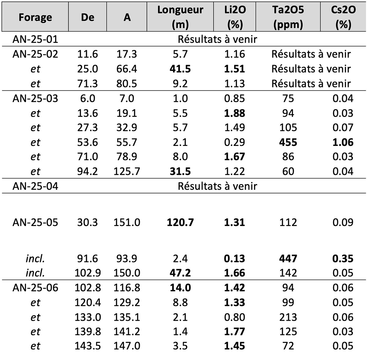 Tableau 1 : Interceptions minéralisées issues du programme de forage inaugural à Anatacau Main
