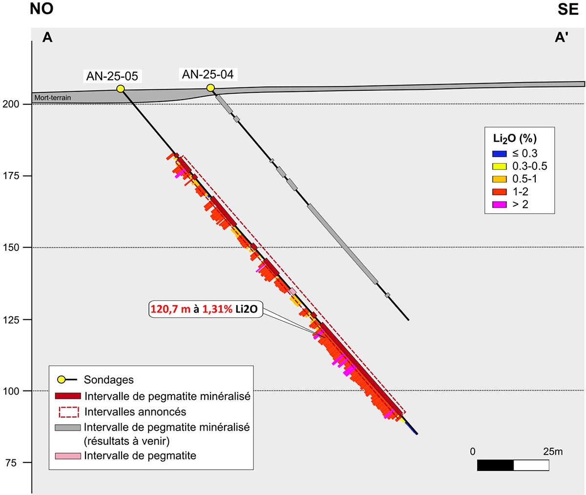 Figure 3 : Coupe transversale A-A’ (voir la figure 1 pour l'emplacement)