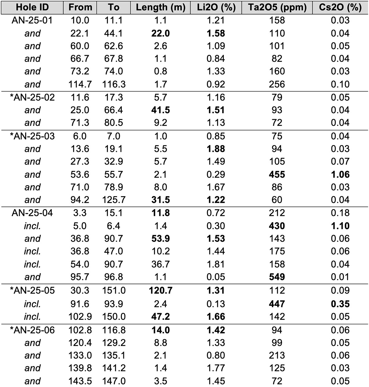 Table 1: Complete Mineralized Intercepts from Inaugural Drilling Program at Anatacau Main