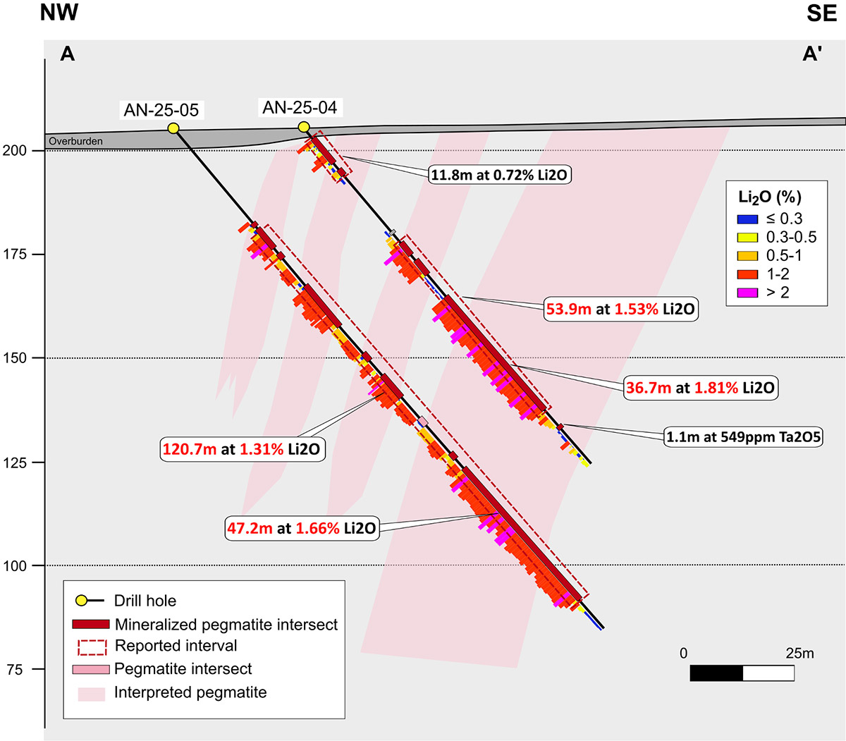Figure 2: Cross Section A-A’ (see Figure 1 for Location, Section is 65 meters thick)