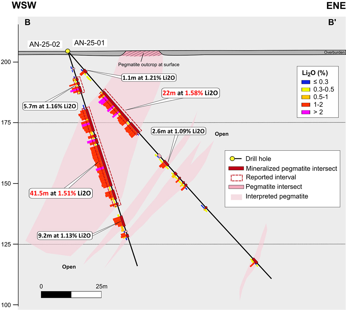 Figure 3: Cross Section B-B’ (see Figure 1 for Location)
