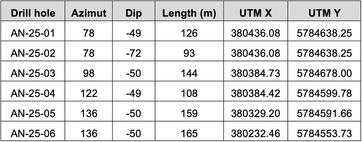 Table 2: Drill Hole Collars (UTM Nad83, Zone 18N)