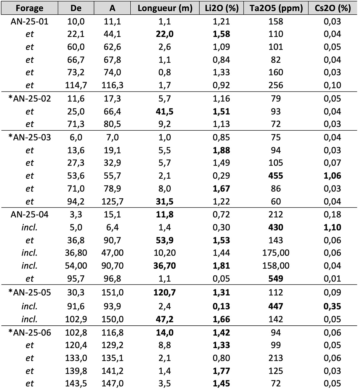 Tableau 1 : Intersections minéralisées complètes du programme de forage inaugural à Anatacau
