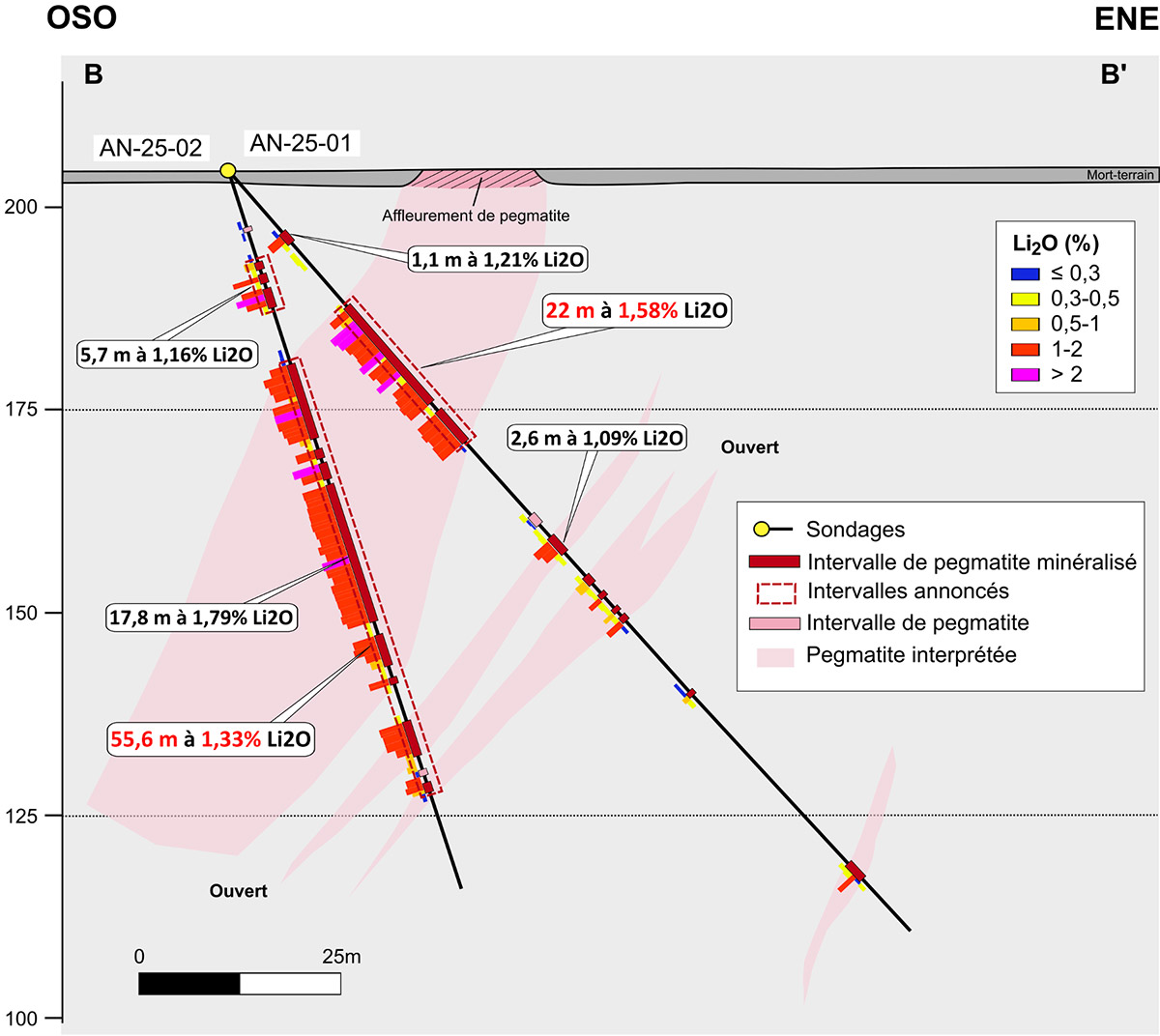 Figure 3 : Section B-B’ (voir Figure 1 pour localisation.)