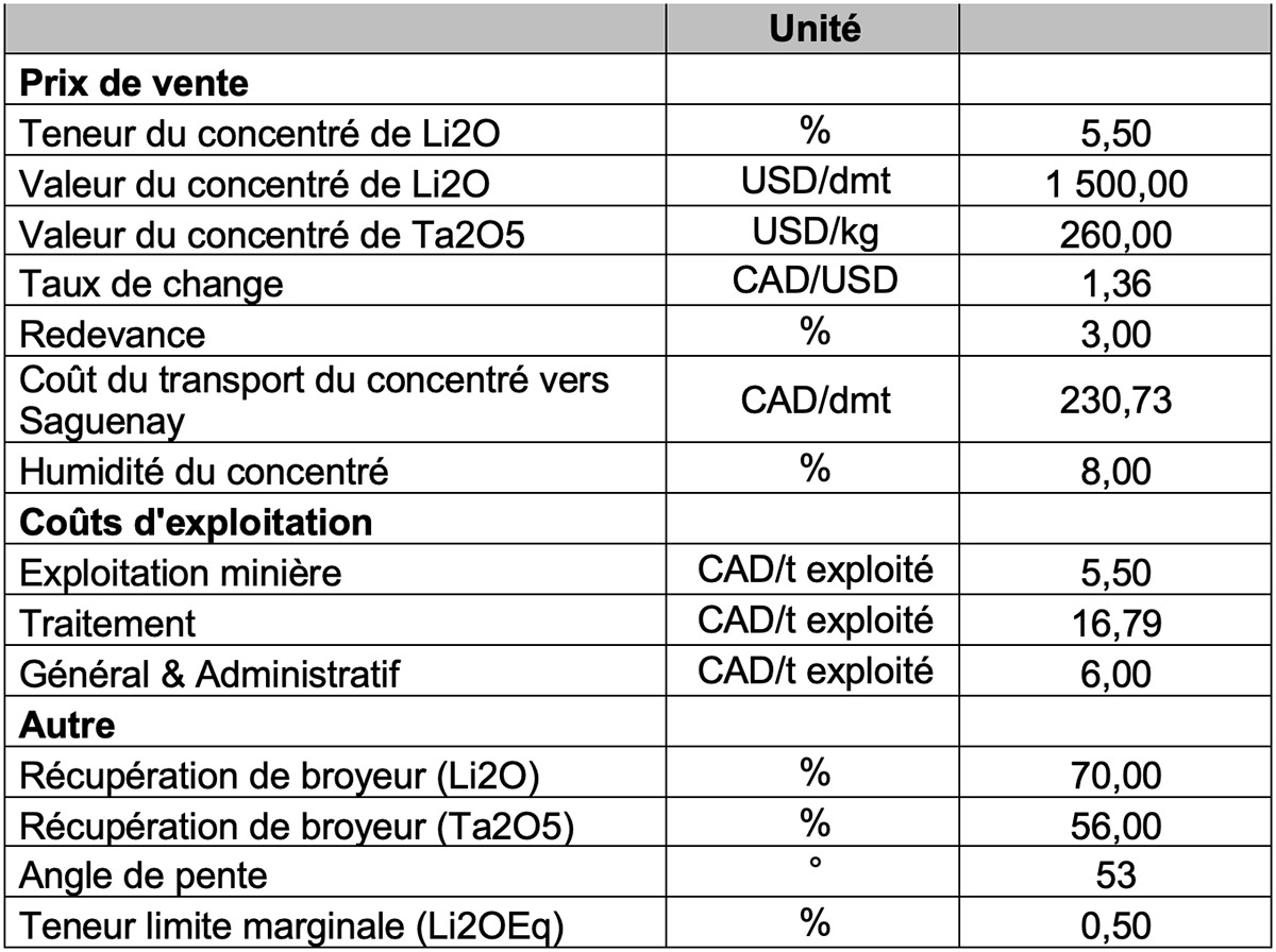 Tableau 2 : Paramètres des Limites de Fosse