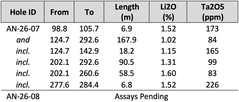 BRUNSWICK EXPLORATION DRILLS 90.5 METERS AT 1.31% LI2O AT ANATACAU PROJECT