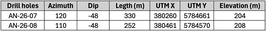 Table 2: Drill Hole Collars (UTM Nad83, Zone 18N)