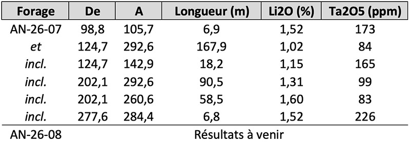 Tableau 1: Intervalles minéralisés du programme de forage à Anatacau