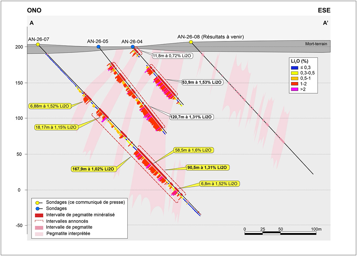 Figure 2 : Coupe A–A’ (voir la Figure 1 pour l’emplacement)