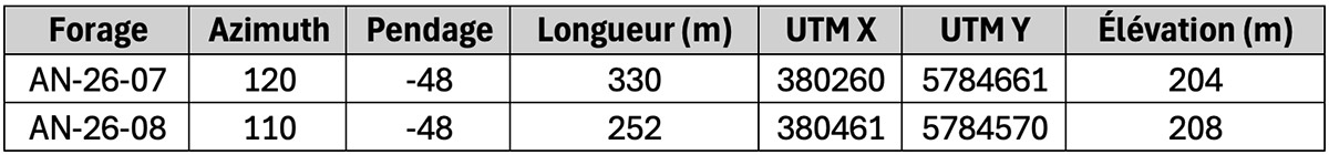 Tableau 2: Collets de forage (UTM Nad83, Zone 18N)