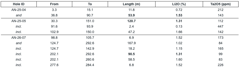 BRUNSWICK EXPLORATION COMPLETES OPTION AGREEMENT FOR ANATACAU MAIN AND WEST