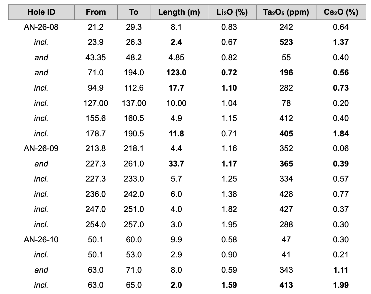 BRUNSWICK EXPLORATION DRILLS 17.7 METERS AT 1.10% LI2O WITHIN 123 METERS AT 0.72% LI2O